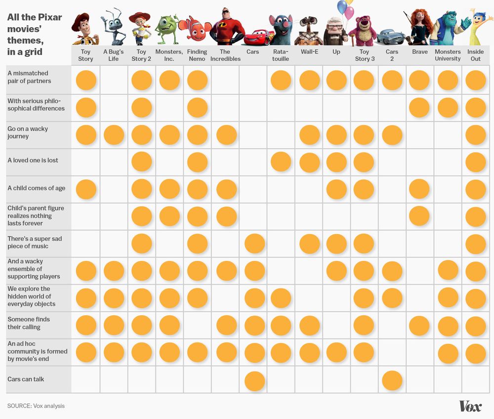 Chart of Pixar Themes
